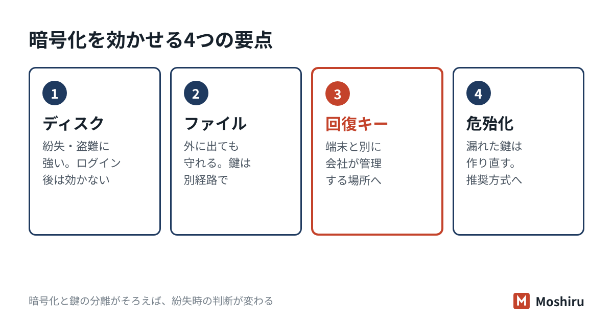 ストレージ暗号化とファイル暗号化の違いと、回復キーを端末と別に会社で保管する鍵管理の流れ