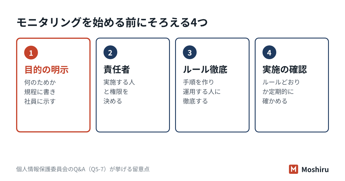 社員のモニタリングは、目的の明示・責任者・ルールの徹底・実施の確認の4つをそろえてから始める