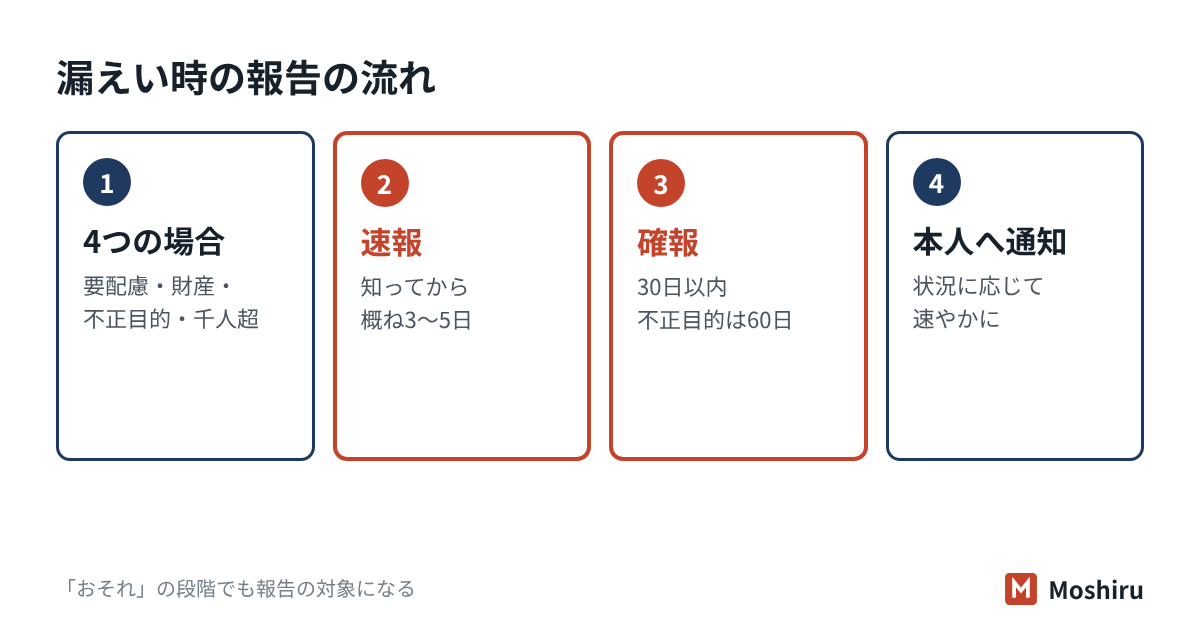 個人データ漏えい時の流れ。4つの場合に当たるか判断し、3〜5日で速報、30日または60日で確報、本人へ通知