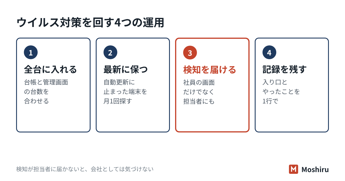 ウイルス対策ソフトの運用は、全台に入れる・最新に保つ・検知を届ける・記録を残すの4つで回す