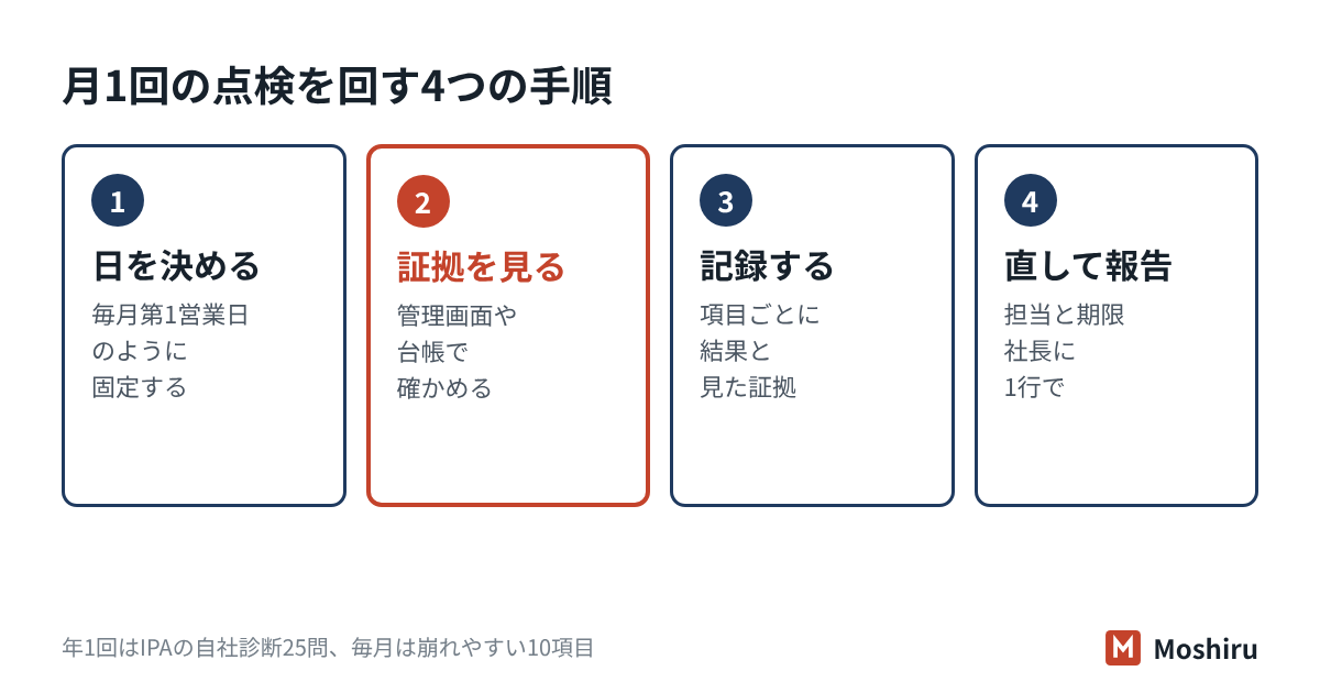 月1回のセルフチェックは、日を決める・証拠を見る・記録する・直して報告するの4つで回す