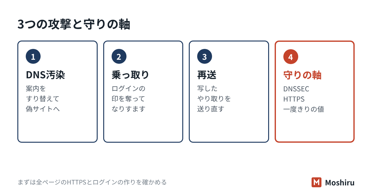 DNSキャッシュポイズニングは案内をすり替え、セッションハイジャックはログインの印を奪い、リプレイ攻撃はやり取りを再送する。DNSSEC、HTTPS、推測されにくいセッションID、一度きりの値と時刻で防ぐ