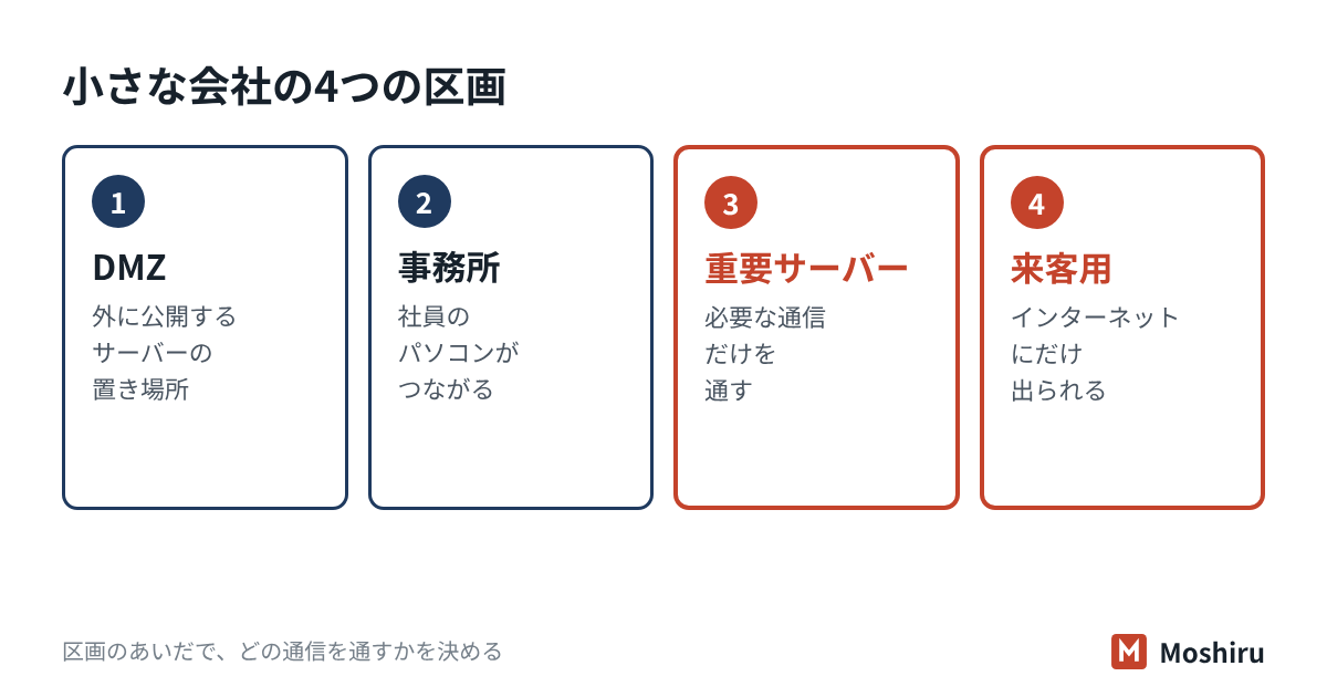 ネットワークを公開用のDMZ・事務所・重要サーバー・来客用に分け、1か所が破られても被害を広げないようにする