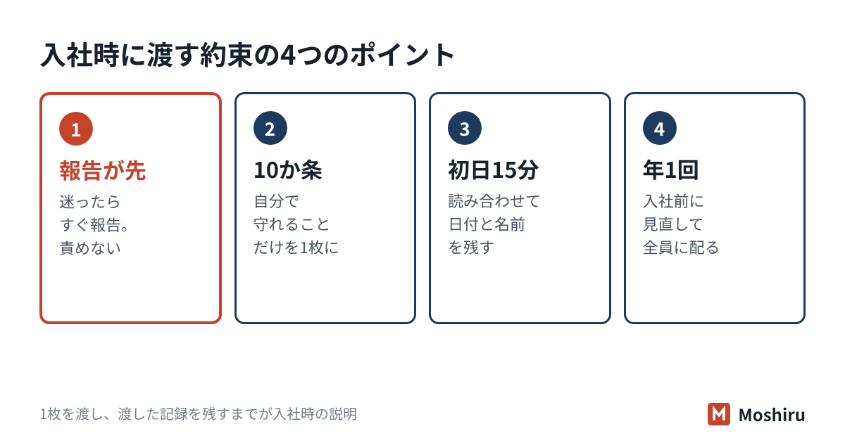 新入社員に渡すセキュリティの約束は、A4・1枚の10か条にまとめ、入社初日に読み合わせ、渡した記録を残し、年1回見直す