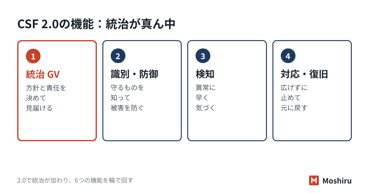 NIST CSF 2.0は統治を中心に、識別・防御・検知・対応・復旧の機能でサイバーセキュリティの成果を整理する