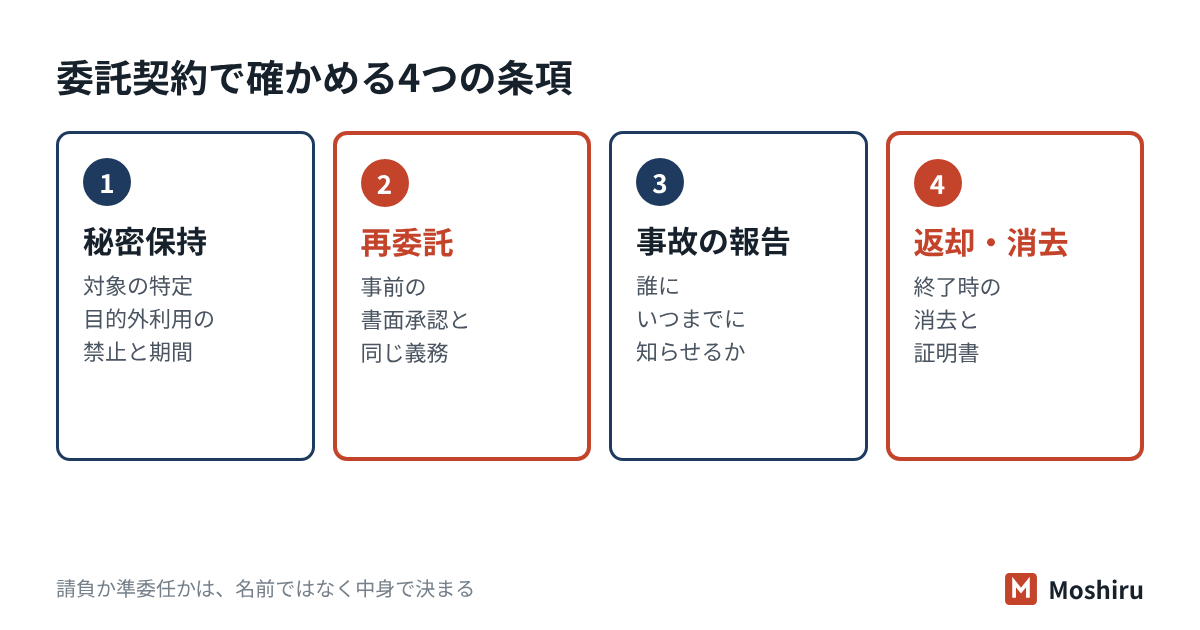 委託契約では、請負か準委任かを確かめ、秘密保持・再委託の承認・事故時の報告・終了時の返却と消去の4つの条項を確認する