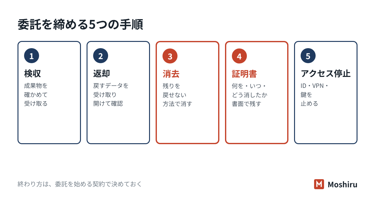 委託の終わりは、検収・返却・消去・証明書・アカウント停止の5つで締める