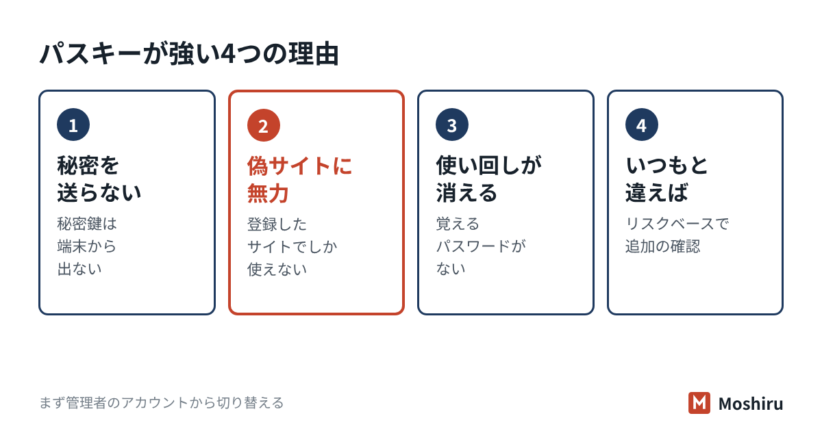 パスワード、ワンタイムパスワード、パスキーを、使い回しとフィッシングへの強さで比べ、リスクベース認証を重ねる図