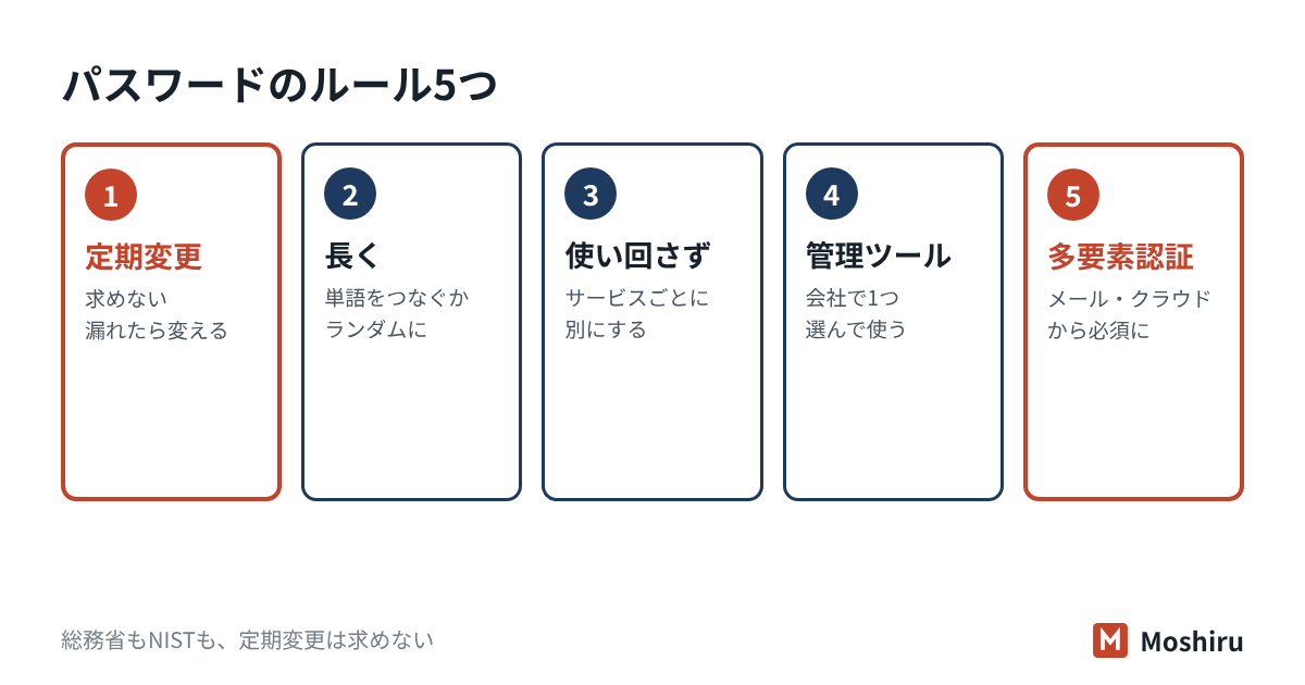 会社のパスワードのルール5つ。定期変更はしない、長く、使い回さない、管理ツール、多要素認証