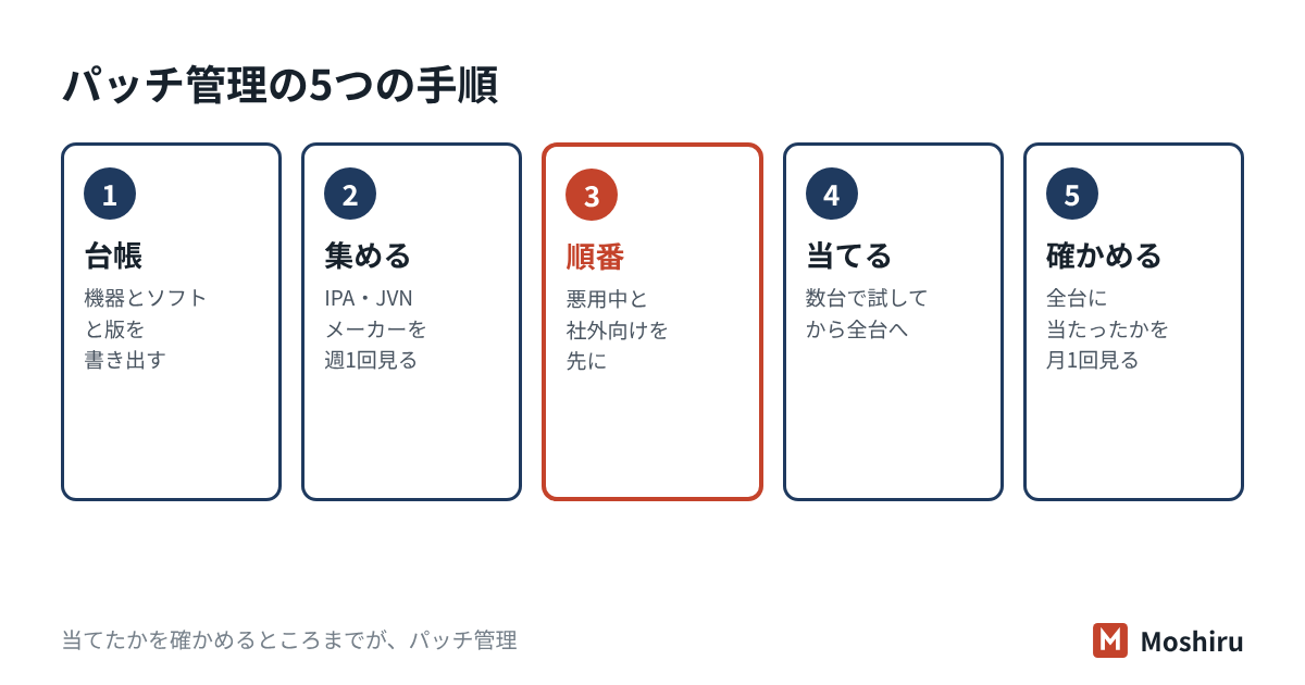 パッチ管理は、台帳・情報を集める・優先度を決める・当てる・確かめるの5つの手順で回す