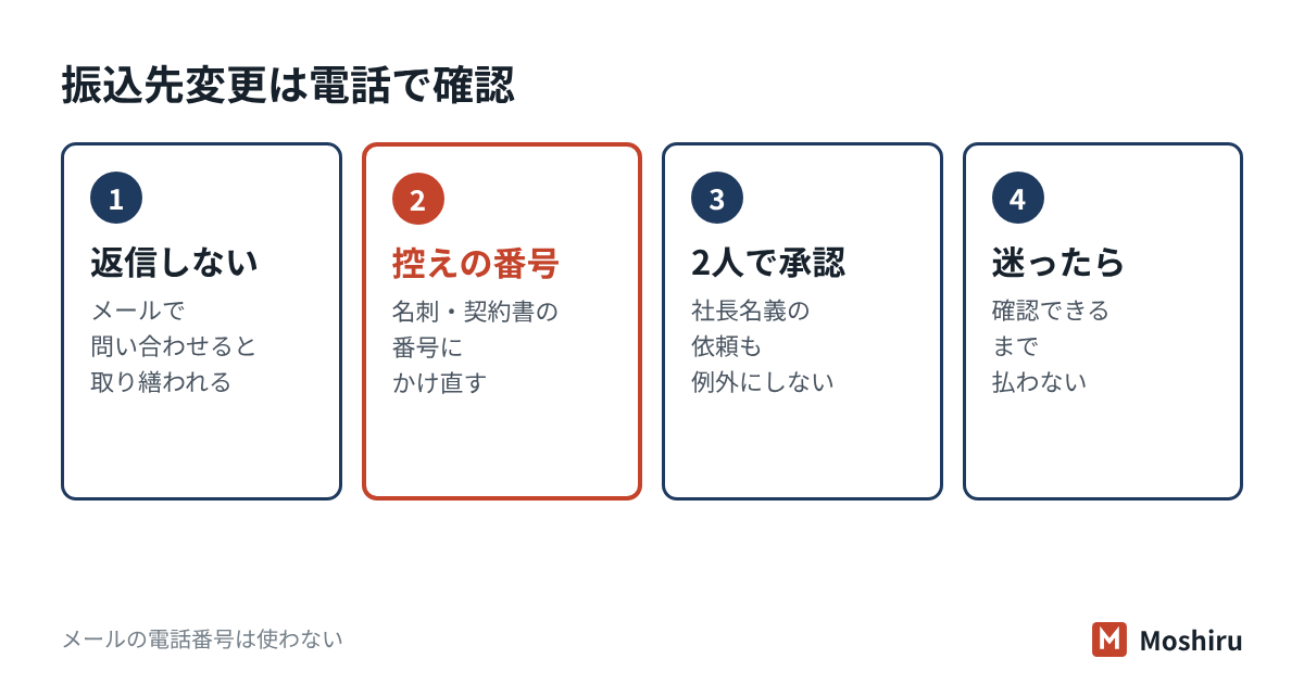 振込先変更メールへの対応。返信しない、控えの番号に電話する、2人で承認する、迷ったら払わない
