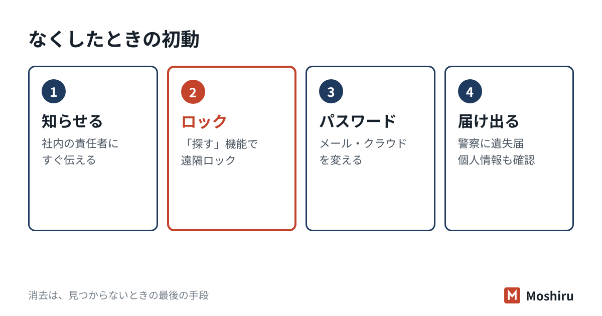 端末をなくしたときの4つの初動。責任者への連絡、遠隔ロック、パスワード変更、警察への遺失届