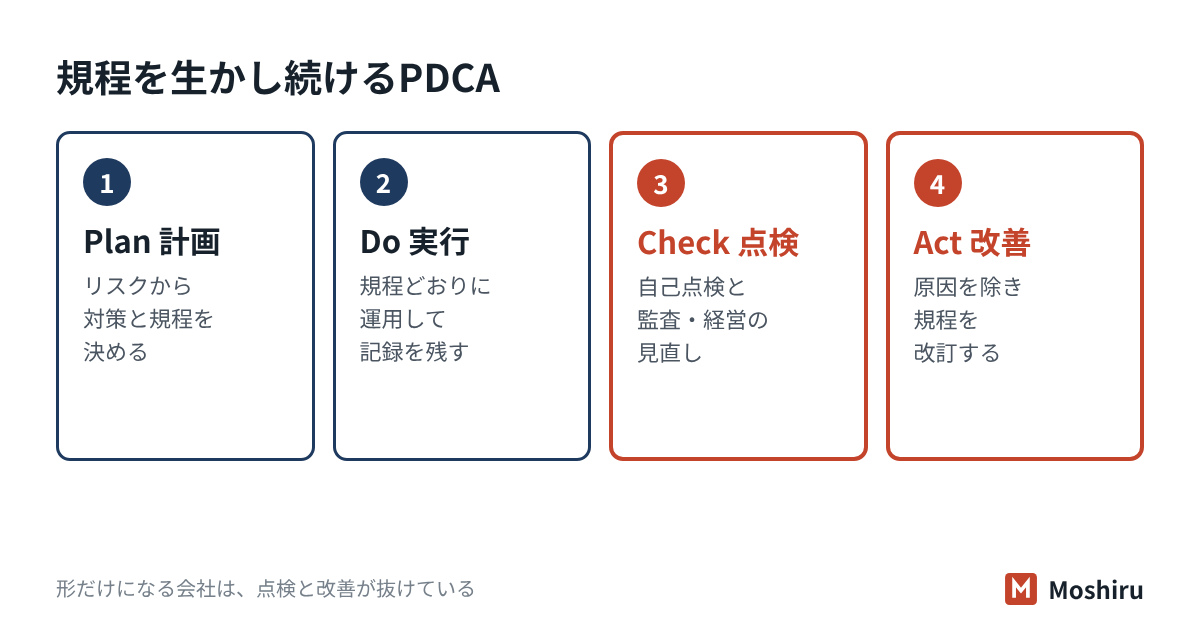 計画・実行・点検・改善を回し、点検と改善で規程を実態に合わせ続ける