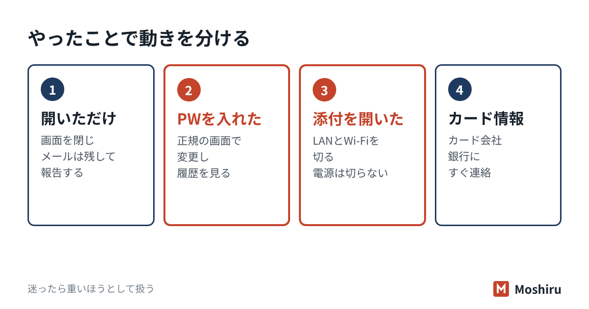 不審なメールを開いたあとの分かれ道。何もしていない、パスワードを入れた、添付を開いた、の3つで対応を分ける