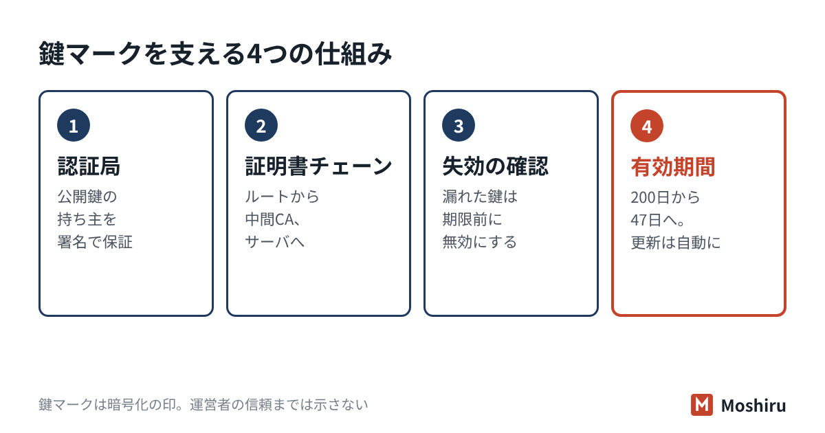 ルート証明書から中間CA証明書、サーバ証明書へと信頼がつながり、失効の確認と有効期間の管理で支えられるPKIの仕組み