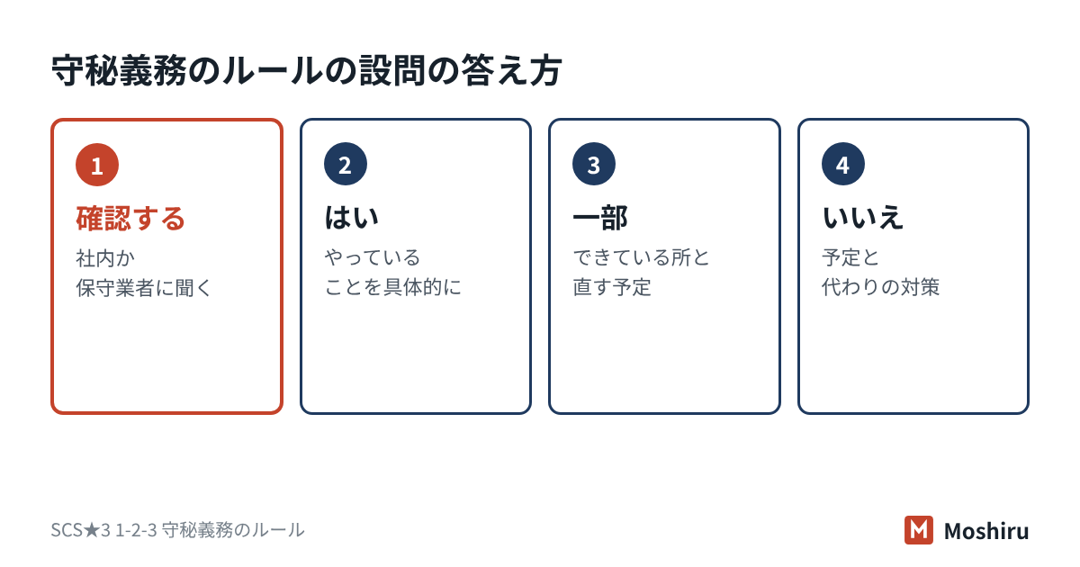 守秘義務のルールの設問は、確認先に聞き、実態に合わせて、はい・一部・いいえで答える