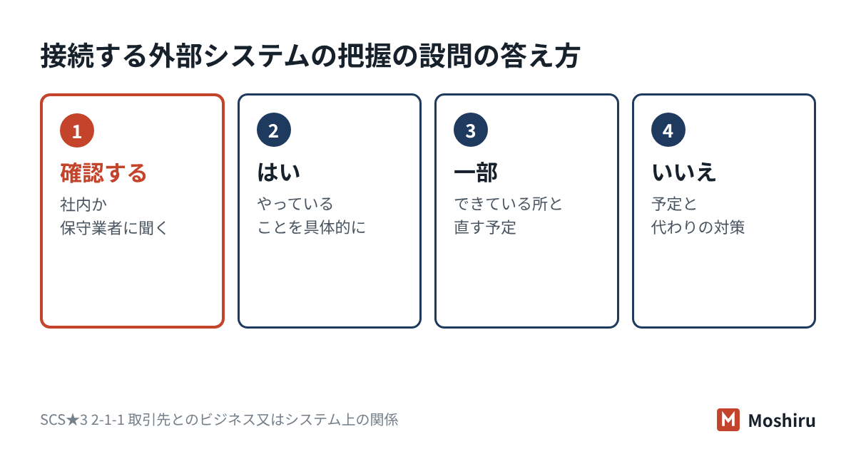 接続する外部システムの把握の設問は、確認先に聞き、実態に合わせて、はい・一部・いいえで答える