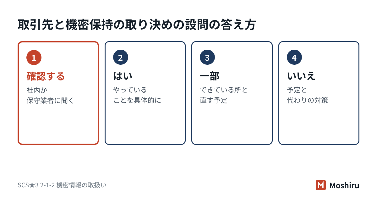 取引先と機密保持の取り決めの設問は、確認先に聞き、実態に合わせて、はい・一部・いいえで答える