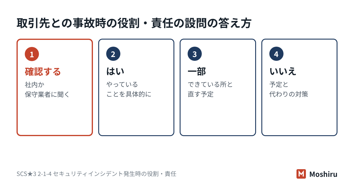 取引先との事故時の役割・責任の設問は、確認先に聞き、実態に合わせて、はい・一部・いいえで答える