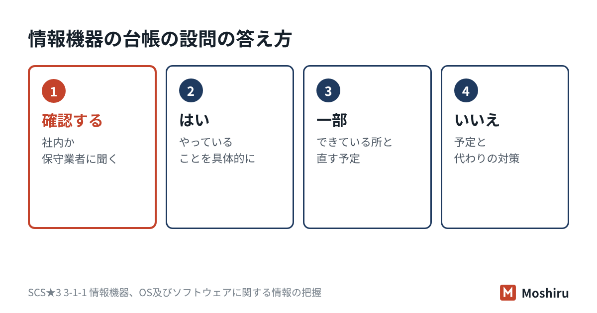 情報機器の台帳の設問は、確認先に聞き、実態に合わせて、はい・一部・いいえで答える