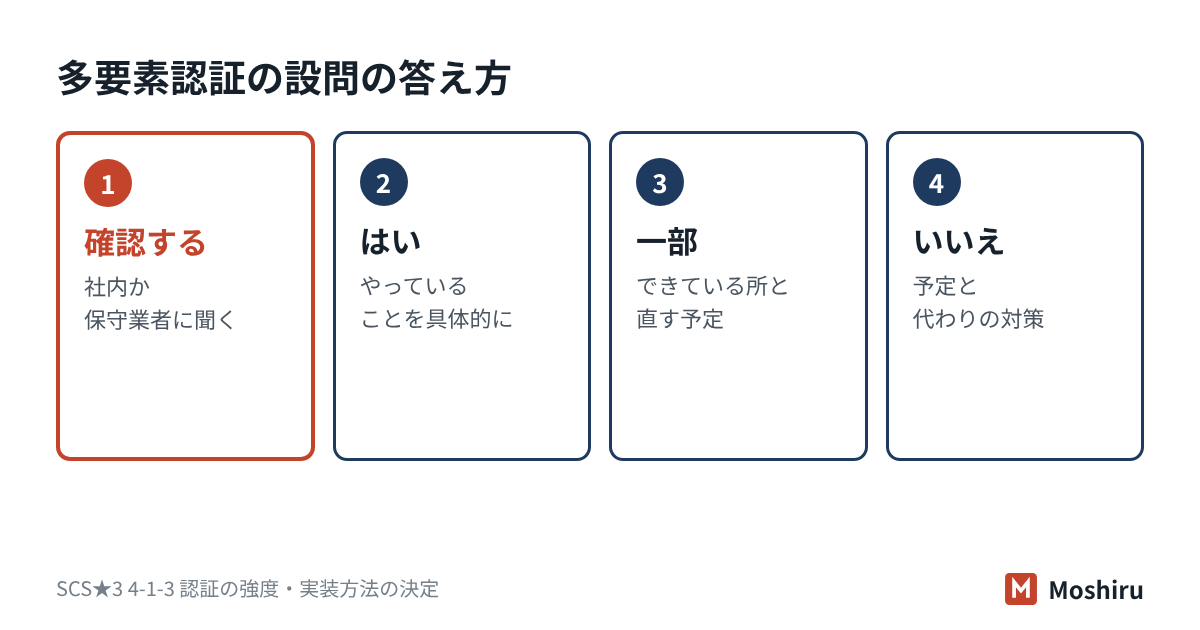 多要素認証の設問は、確認先に聞き、実態に合わせて、はい・一部・いいえで答える