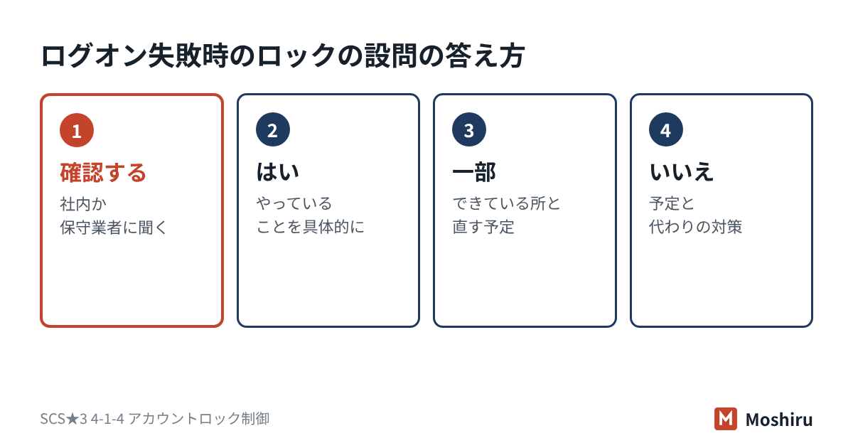 ログオン失敗時のロックの設問は、確認先に聞き、実態に合わせて、はい・一部・いいえで答える