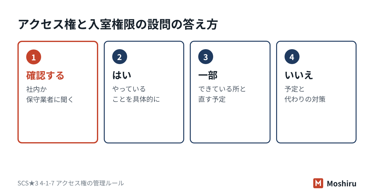 アクセス権と入室権限の設問は、確認先に聞き、実態に合わせて、はい・一部・いいえで答える