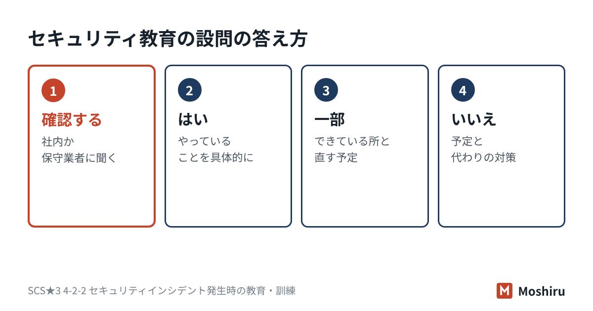 セキュリティ教育の設問は、確認先に聞き、実態に合わせて、はい・一部・いいえで答える