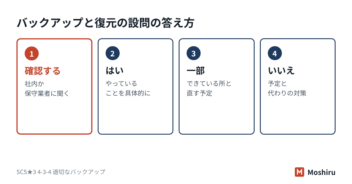 バックアップと復元の設問は、確認先に聞き、実態に合わせて、はい・一部・いいえで答える