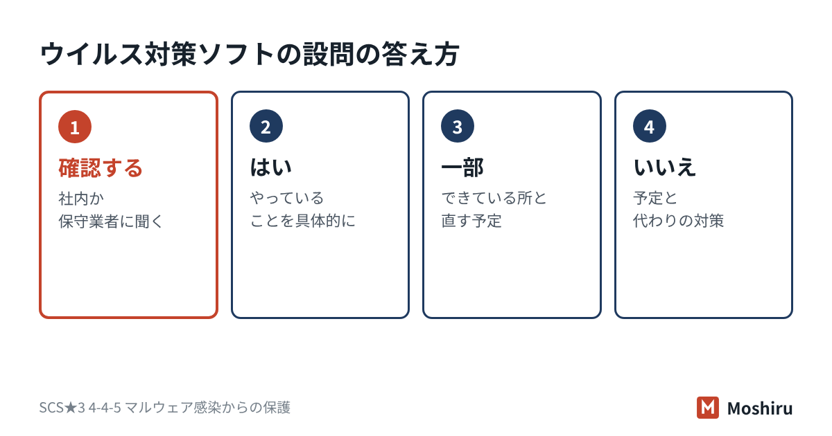 ウイルス対策ソフトの設問は、確認先に聞き、実態に合わせて、はい・一部・いいえで答える