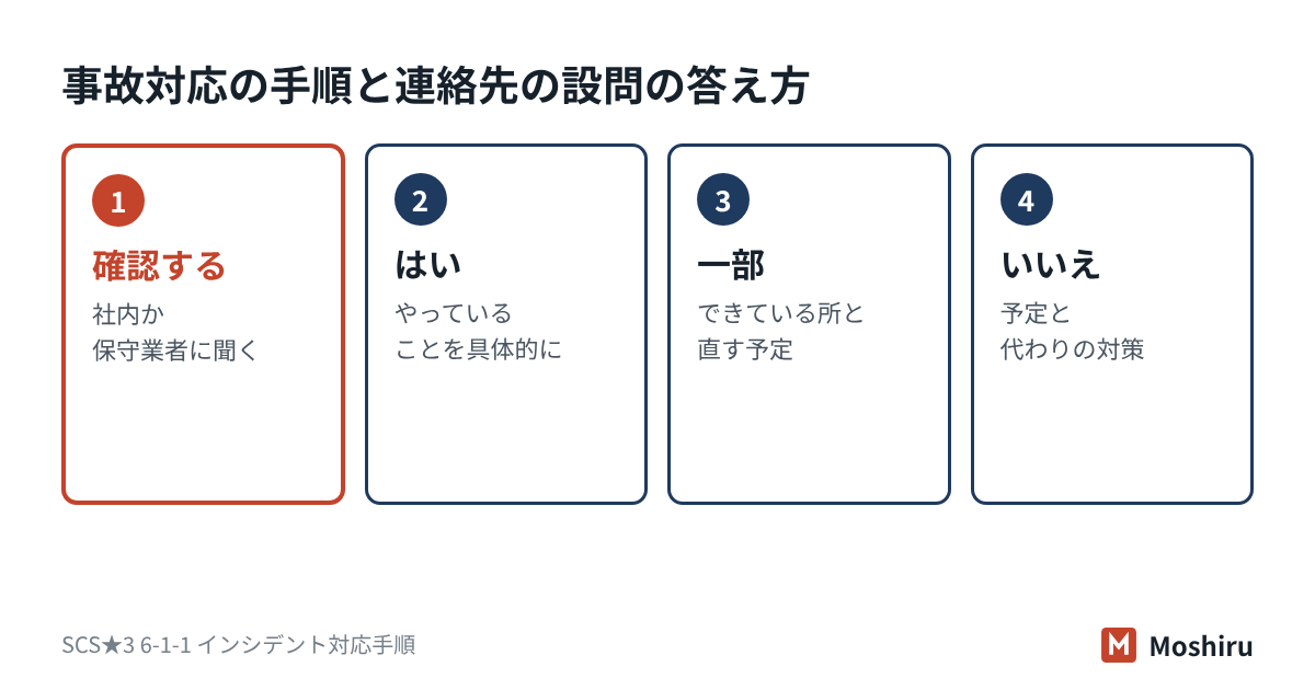 事故対応の手順と連絡先の設問は、確認先に聞き、実態に合わせて、はい・一部・いいえで答える