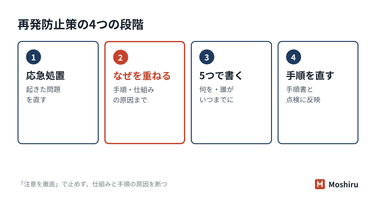 再発防止策は、応急処置のあと、なぜを重ねて根本の原因を見つけ、対策を5つの要素で書き、業務手順の見直しと効果の確認まで進める