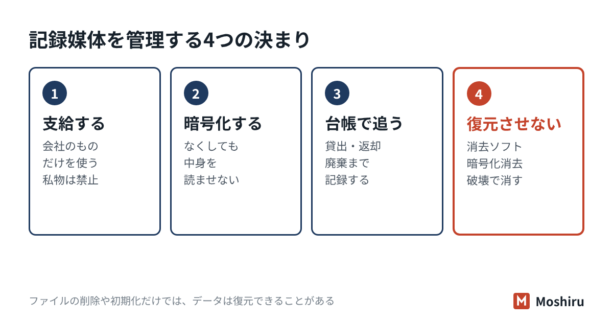 記録媒体は、支給する・暗号化する・台帳で追う・復元できないように消すの順で管理する