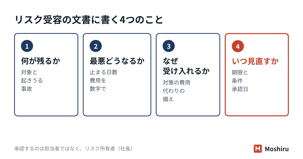 対策をしても残る残留リスクは、社長が内容を知ったうえで受け入れを判断し、期限を決めて見直す