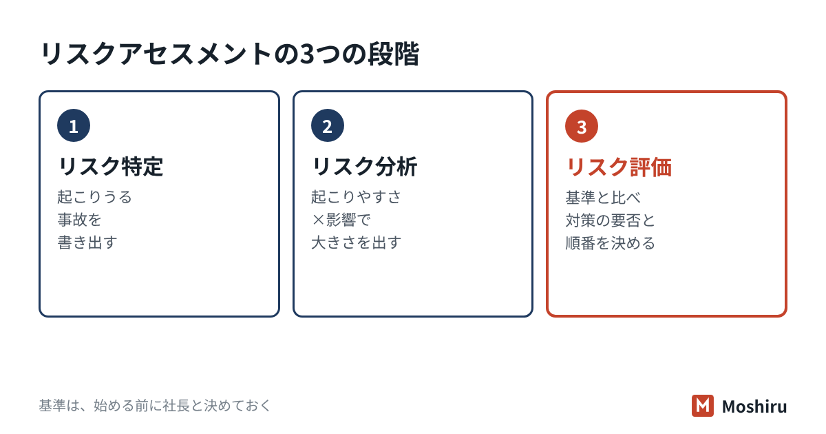 リスクアセスメントは、リスク特定・リスク分析・リスク評価の3段階で進め、対策の優先順位を決める