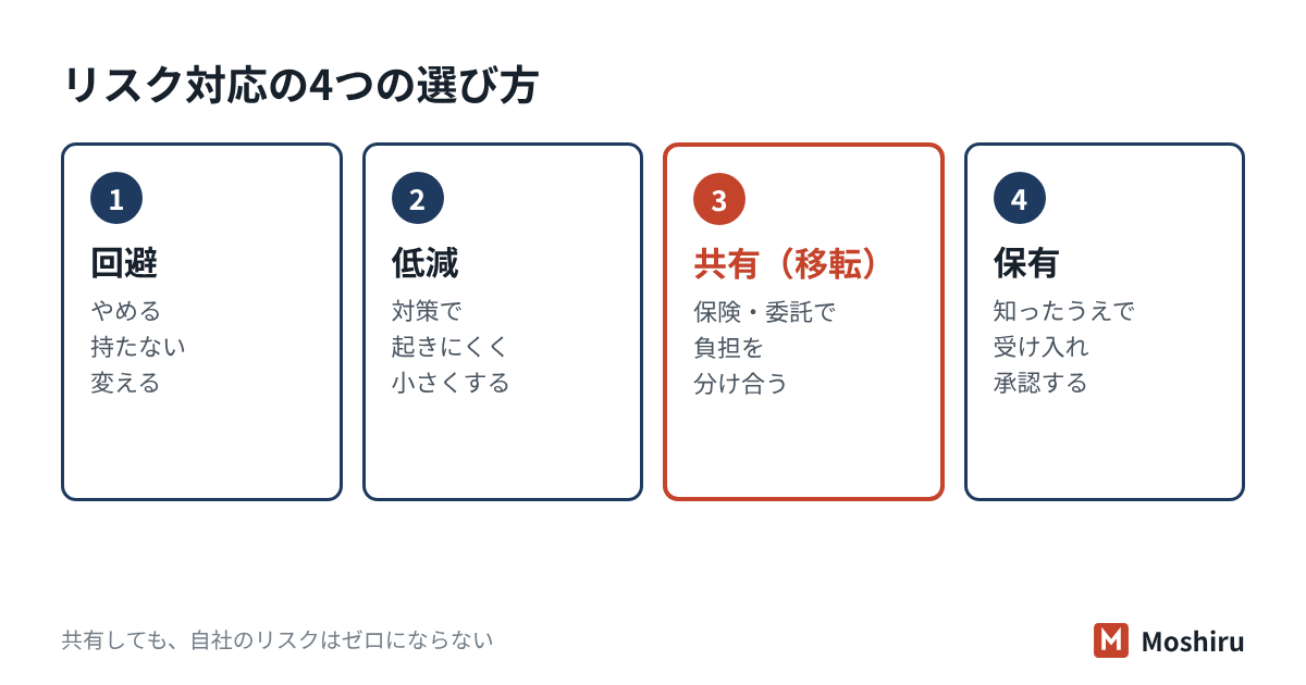 リスク対応は、回避・低減・共有（移転）・保有の4つから選ぶ