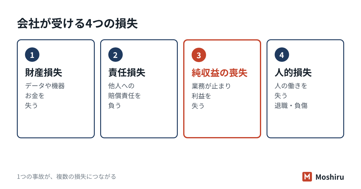 会社のリスクは、財産損失・責任損失・純収益の喪失・人的損失の4つの損失の形で整理できる