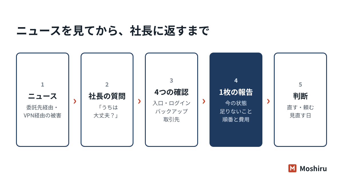 ニュースを見てから社長に報告するまでの流れ。ニュース、社長の質問、4つの確認、1枚の報告、判断の順に進む