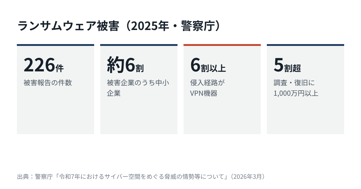 警察庁の令和7年の統計。ランサムウェア被害報告226件、中小企業が約6割、侵入経路はVPN機器が6割以上、復旧費用1000万円以上が5割超