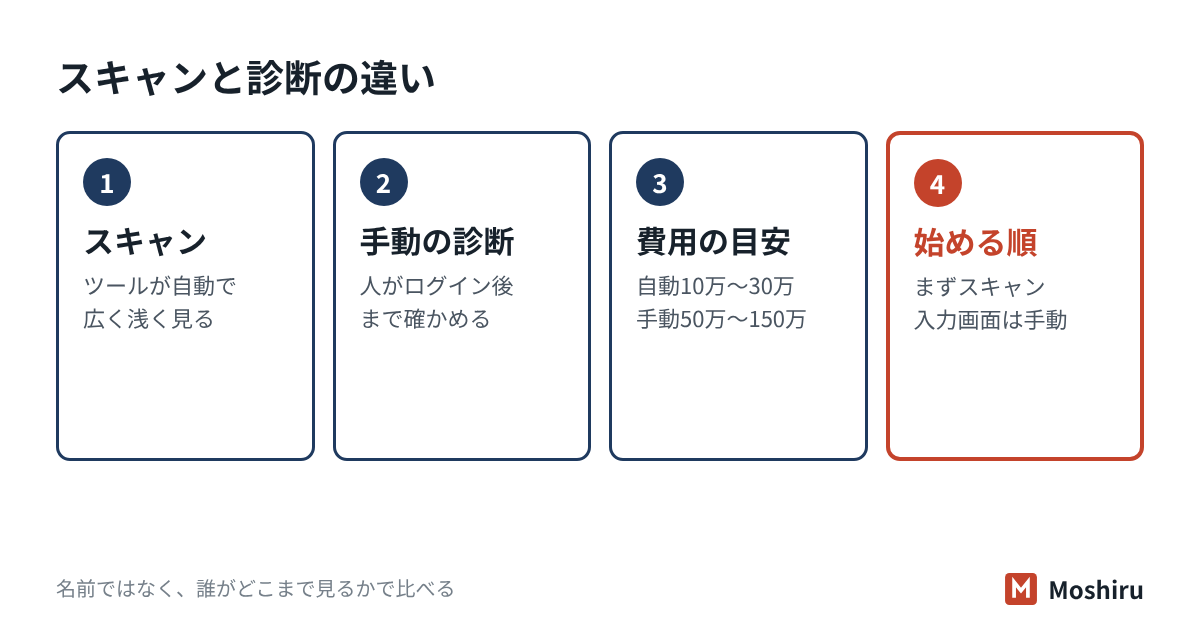脆弱性スキャンはツールで広く浅く、脆弱性診断は人の手でログイン後の画面まで深く確かめる