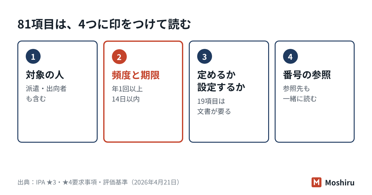 ★3の81項目は、対象の人、頻度と期限、定めるか設定するか、ほかの番号への参照の4つに印をつけて読む