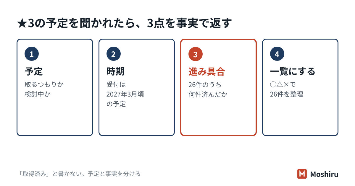 取引先から★3の予定を聞かれたら、予定、時期、進み具合の3点を事実で返し、26件の状態を一覧にしておく