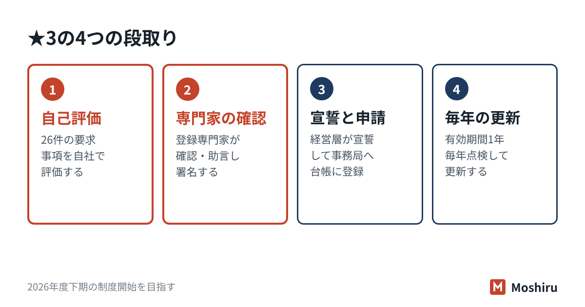 SCS評価制度の★3は、26件の自己評価、専門家の確認と署名、経営層の宣誓と申請、1年ごとの更新で成り立つ