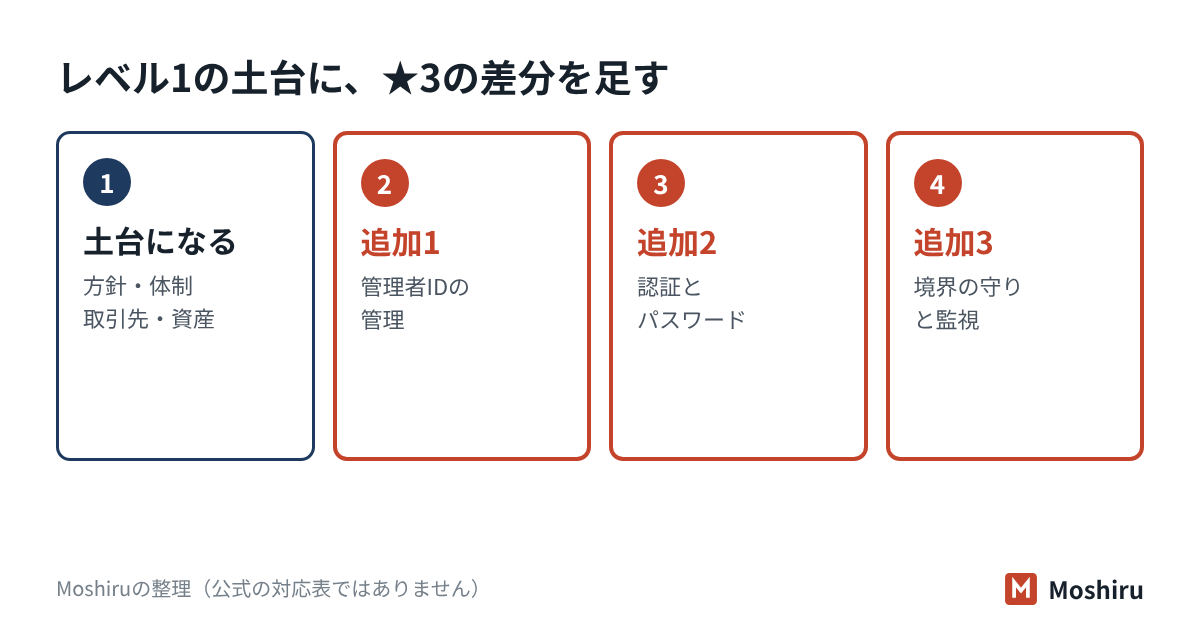 部工会レベル1で作った方針や体制は★3の土台になり、IDとパスワード、ネットワークの境界、監視が★3で追加になりやすい
