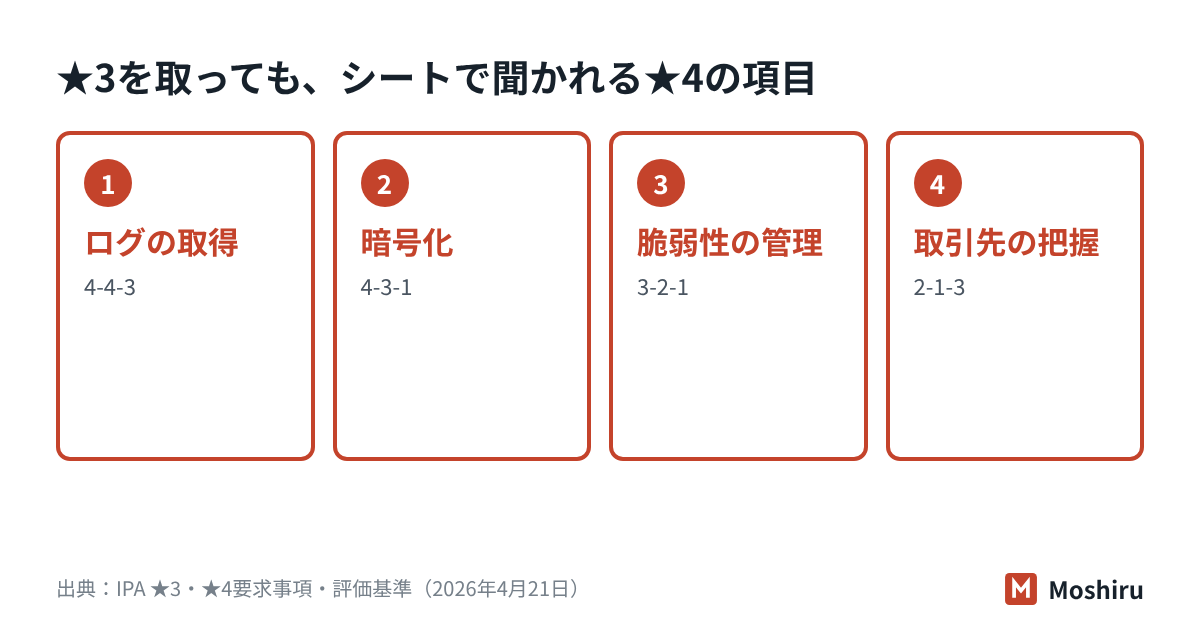 ★3を取っても、ログ、暗号化、脆弱性管理、取引先の状況把握、意識向上の教育、サポート切れ対策は★4の範囲