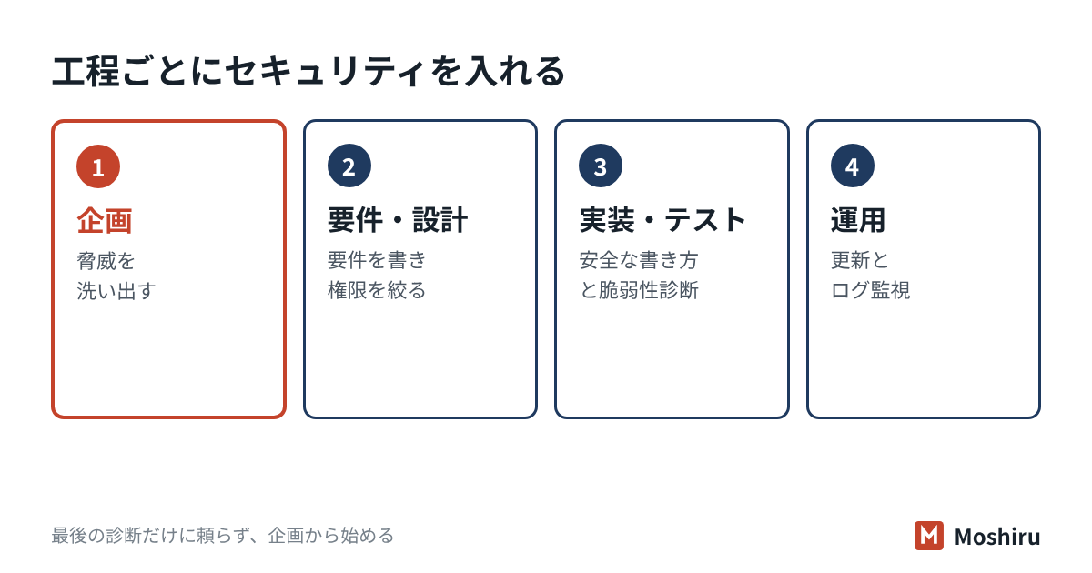 企画・設計・実装・テスト・運用の各工程にセキュリティの確認を入れるセキュアSDLCの流れ