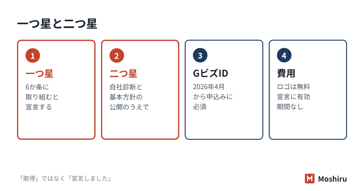 SECURITY ACTIONは、一つ星は6か条に取り組む宣言、二つ星は自社診断と基本方針の公開のうえで宣言し、GビズIDで申し込む