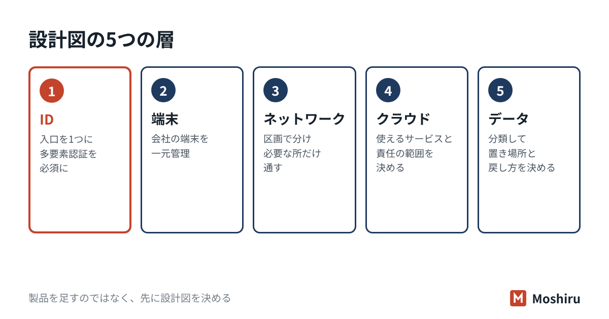 会社全体の守り方を、ID・端末・ネットワーク・クラウドとアプリ・データの5つの層で設計図にする
