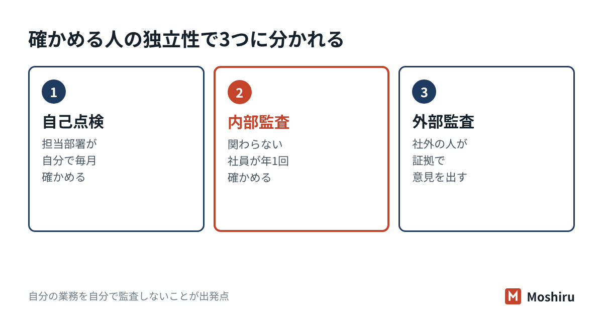 自己点検・内部監査・外部監査は、確かめる人の独立性が順に高くなる