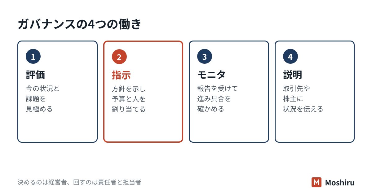 セキュリティガバナンスは、経営者が方向を決め、資源を割り当て、報告を受けて評価し、関係者に説明する4つの働きでできている